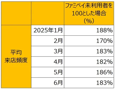 平均来店頻度※2025年は6月24日時点