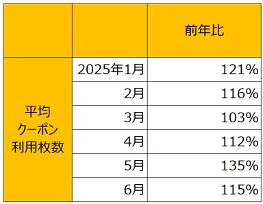 平均クーポン利用枚数※2025年は6月24日時点