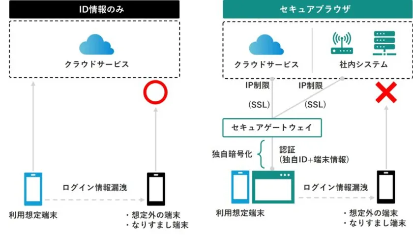 セキュアブラウザイメージ
