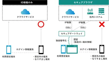 セキュアブラウザイメージ