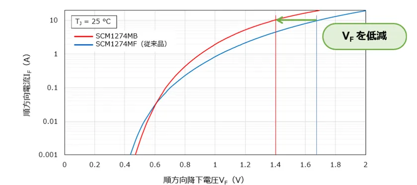 IF-VF特性の比較