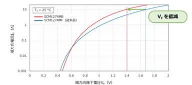 IF-VF特性の比較