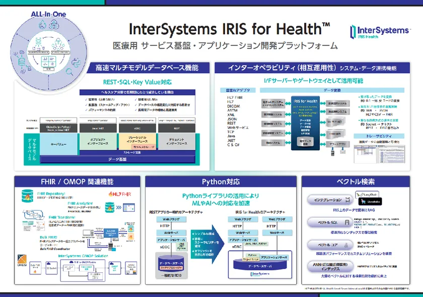 InterSystems IRIS for Health