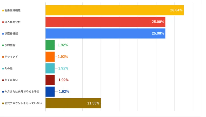 画像作成機能28.84% 診察券機能と流入経路分析は同数の25%