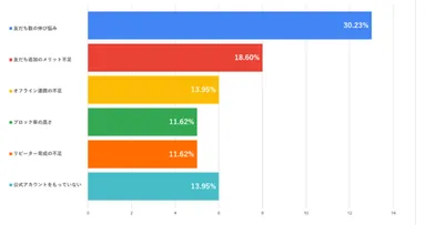 友達数の伸び悩み30.23％、友達追加のメリット不足18.60％
