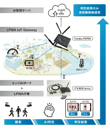 広範囲のカメラ監視システムAIデモイメージ