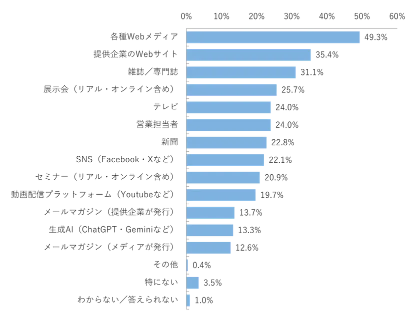 製品やサービスを検討する段階で収集した主な情報源は?