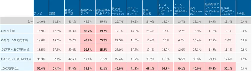 商材金額別に見た情報収集チャネル