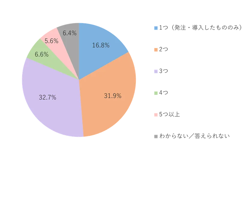 製品・サービスの検討にあたり、具体的に比較したものはいくつありましたか?