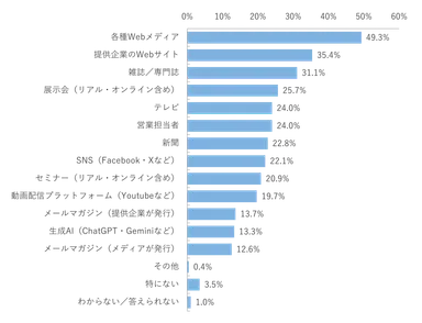 製品やサービスを検討する段階で収集した主な情報源は？