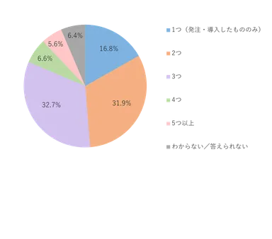 製品・サービスの検討にあたり、具体的に比較したものはいくつありましたか？
