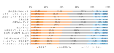 2025年以降、製品やサービスの検討に関わる場合、それぞれの情報源をどの程度重視するか？