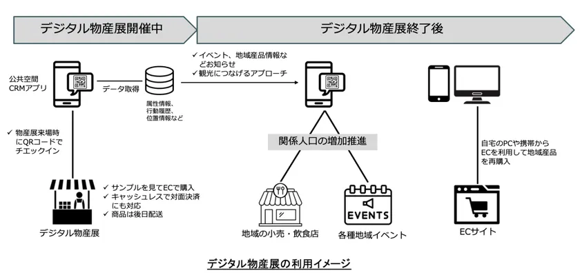 体験型デジタル物産展利用イメージ