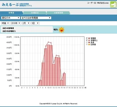 発電量グラフ