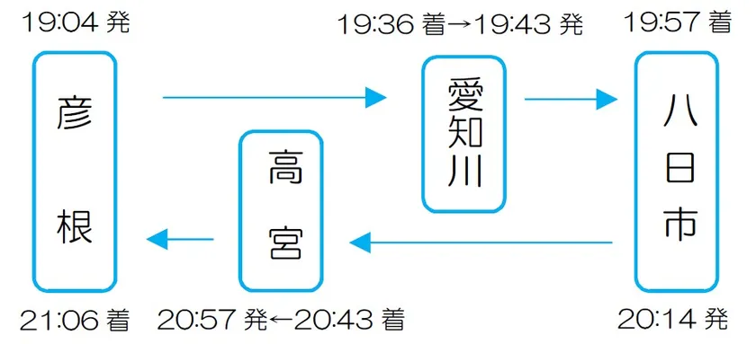 金曜日 彦根駅19:04発