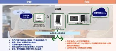 ＜Starlink+避難所管理システム+デジタルサイネージの平時・有事での活用イメージ＞