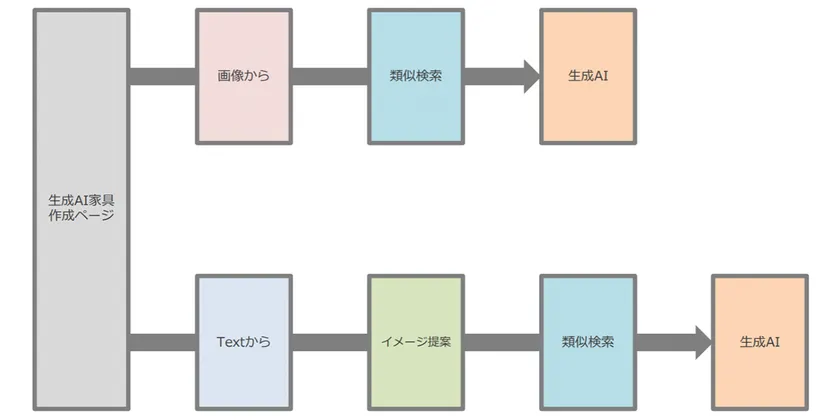 生成フロー図