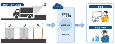 IT-Parking for Truck導入後のイメージ