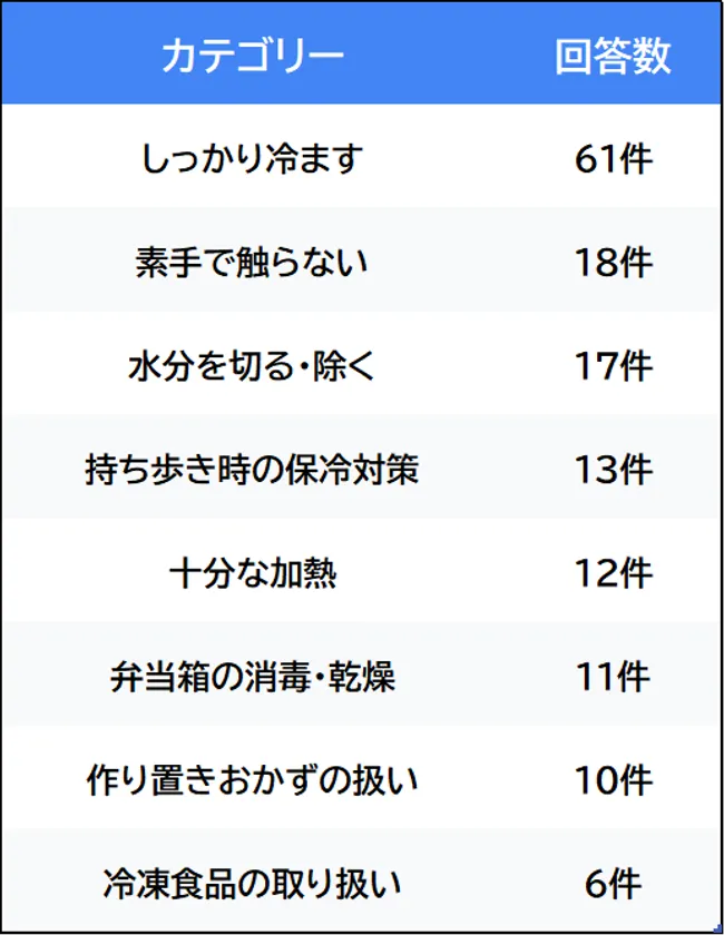 図2:弁当づくりの衛生対策