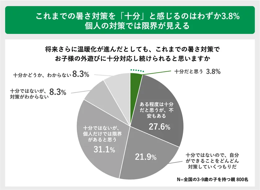 これまでの暑さ対策を「十分」と感じるのはわずか3.8% 個人の対策では限界が見える