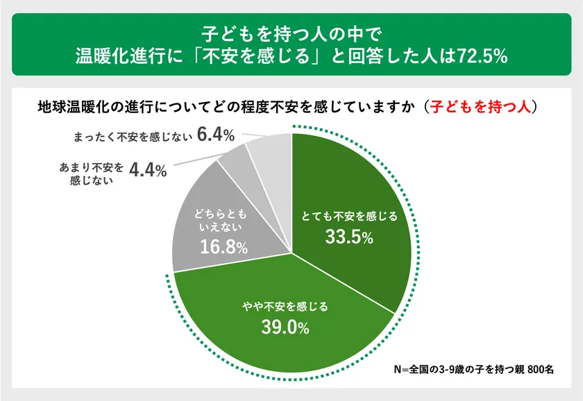 子どもを持つ人の中で温暖化進行に「不安を感じる」と回答した人は72.5%