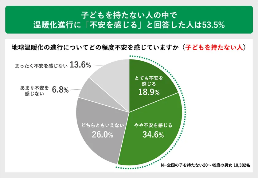 子どもを持たない人の中で温暖化進行に「不安を感じる」と回答した人は53.5%