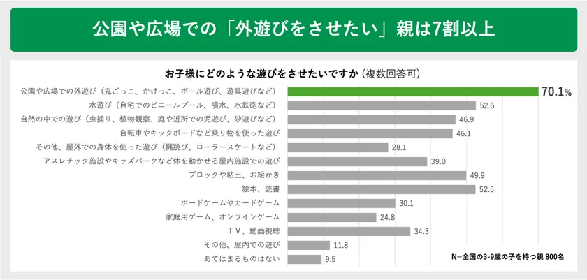 公園や広場での「外遊びをさせたい」親は7割以上