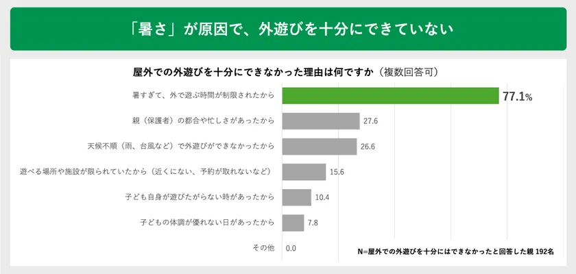 「暑さ」が原因で、外遊びを十分にできていない