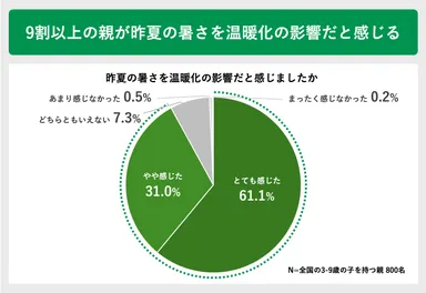 9割以上の親が昨夏の暑さを温暖化の影響だと感じる