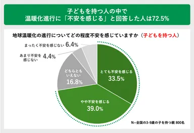 子どもを持つ人の中で温暖化進行に「不安を感じる」と回答した人は72.5％