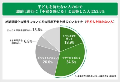 子どもを持たない人の中で温暖化進行に「不安を感じる」と回答した人は53.5％