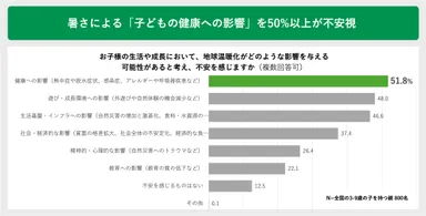 暑さによる「子どもの健康への影響」を50％以上が不安視