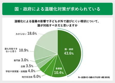 国・政府による温暖化対策が求められている