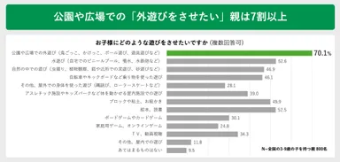 公園や広場での「外遊びをさせたい」親は7割以上