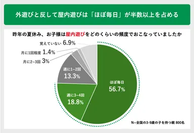 外遊びと反して屋内遊びは「ほぼ毎日」が半数以上を占める