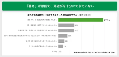 「暑さ」が原因で、外遊びを十分にできていない