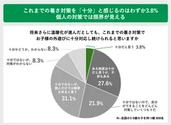 これまでの暑さ対策を「十分」と感じるのはわずか3.8％ 個人の対策では限界が見える