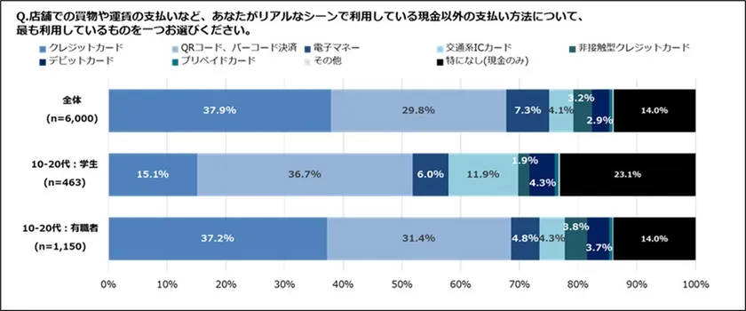 リアルなシーンで利用している現金以外の支払い方法は?