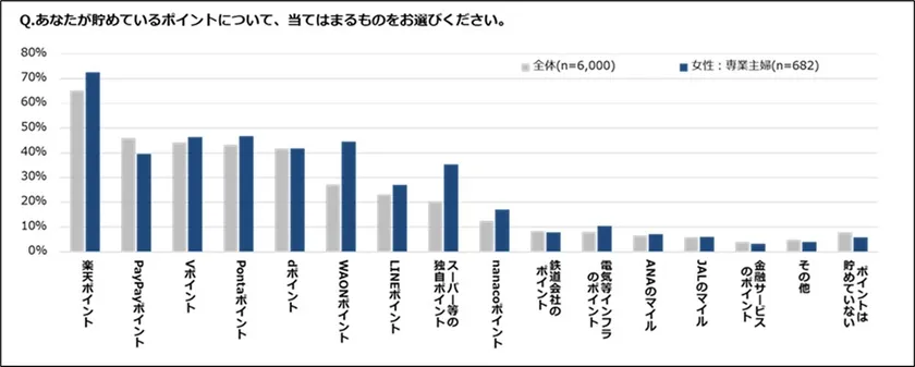 あなたが貯めているポイントは？(専業主婦)