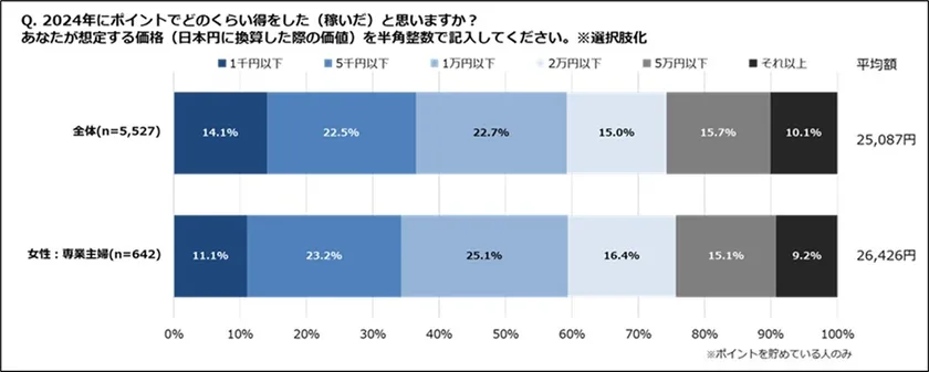 2024年にポイントでどのくらい得をした(稼いだ)と思いますか?(専業主婦)