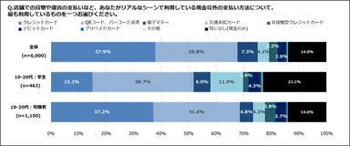 リアルなシーンで利用している現金以外の支払い方法は？