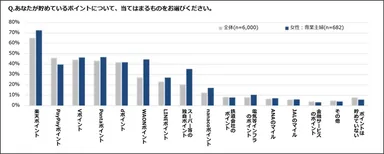 あなたが貯めているポイントは？(専業主婦)