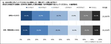 2024年にポイントでどのくらい得をした(稼いだ)と思いますか？(専業主婦)