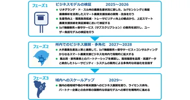 ビジネスモデルの開発と展開のイメージ