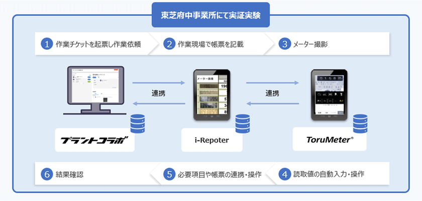 「写真一枚」で設備点検業務の効率が飛躍的に向上