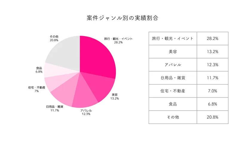 案件ジャンル