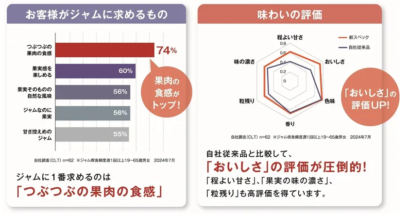 お客様がジャムに求めるもの、味わいの評価 調査結果