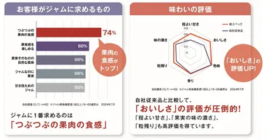 お客様がジャムに求めるもの、味わいの評価 調査結果