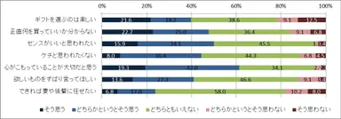 ホワイトデーのお返しに関する本音は？