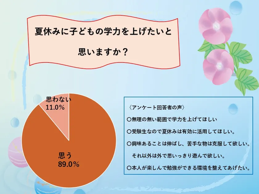 夏休みに子どもの学力を上げたい人は89.0％